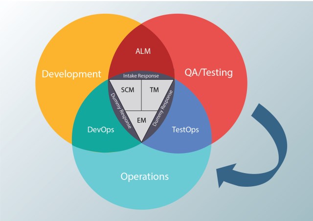 testops and devops