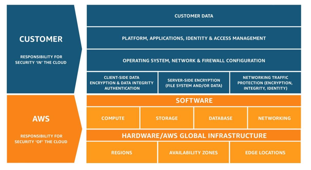 aws responsability model