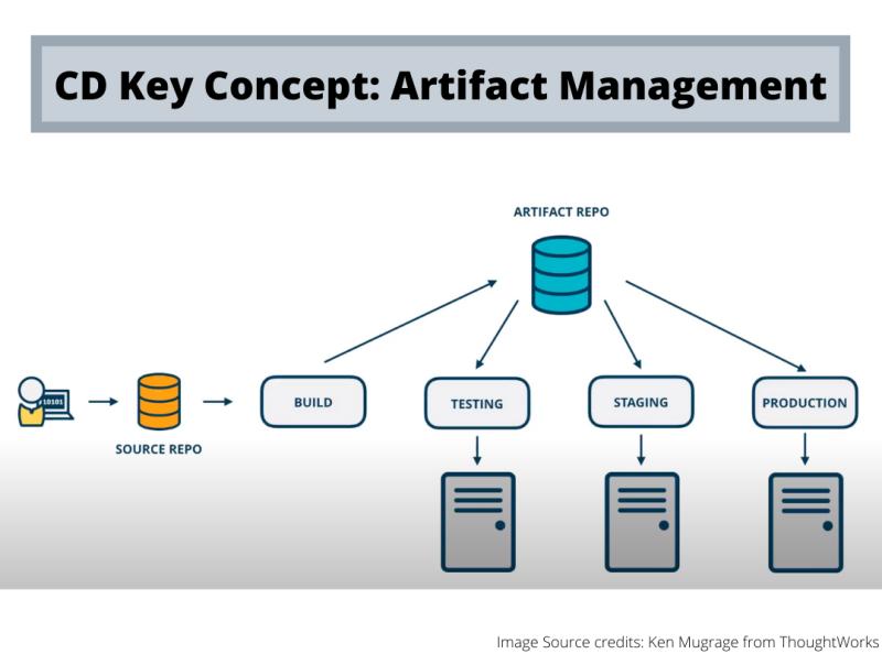 CD Artifact Management