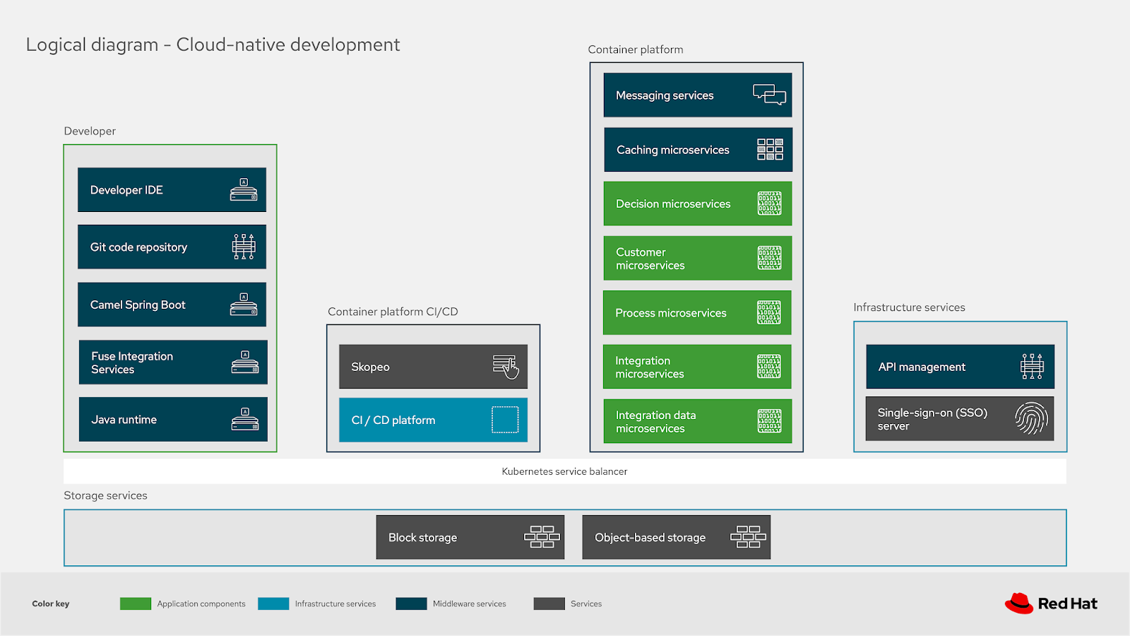 Cloud-native development