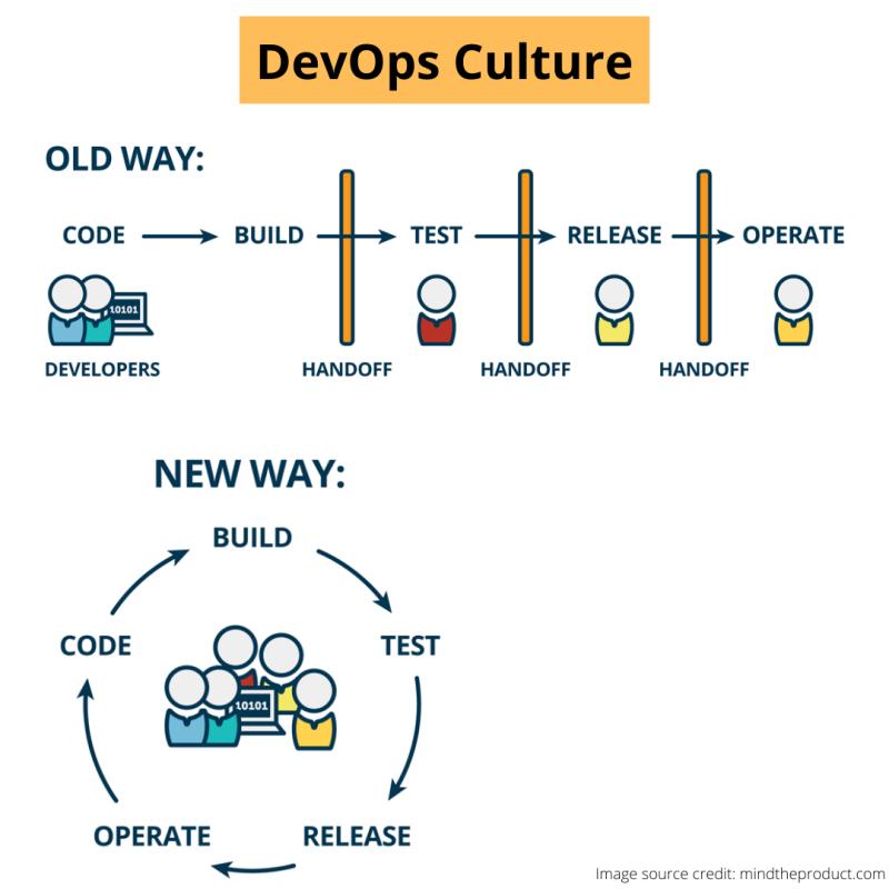 DevOps culture