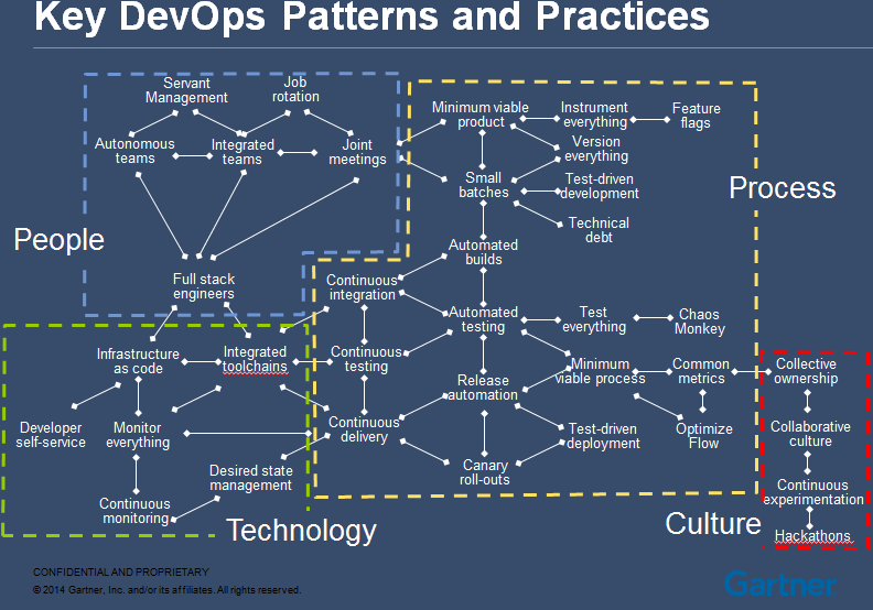 DevOps patterns