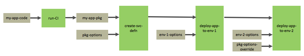 Dynamic kubernetes config