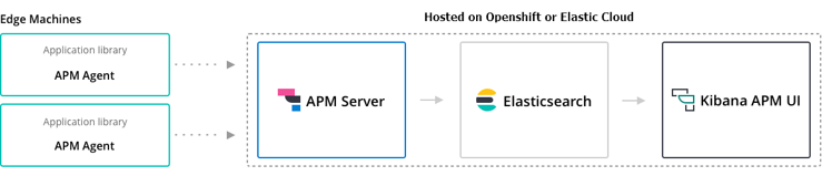 Elastic APM