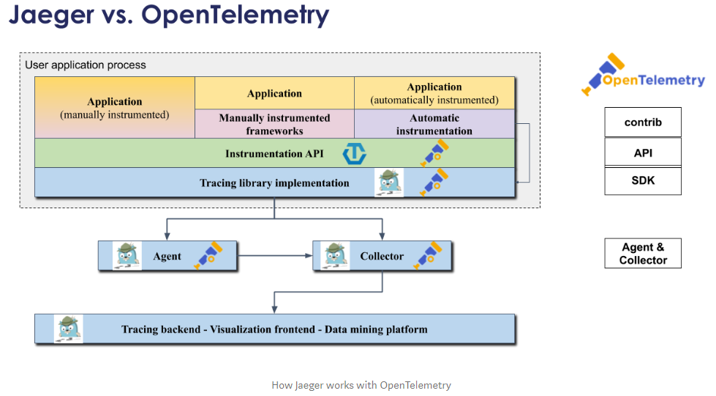 Jaeger Vs OpenTelemetry