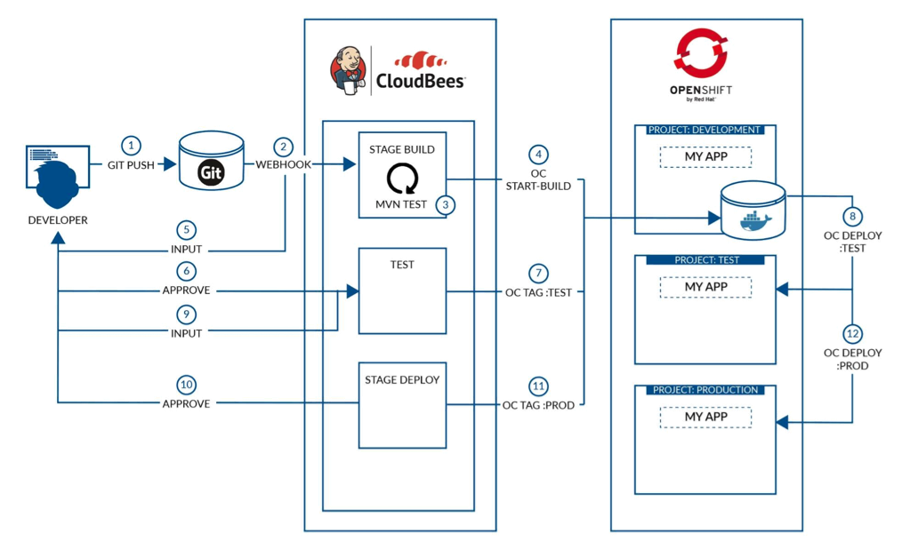 jenkins and openshift