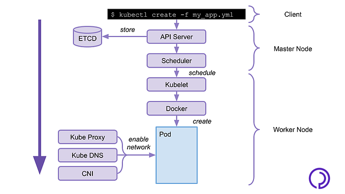 Kubernetes architecture