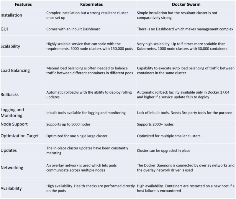 Kubernetes vs Docker Swarm