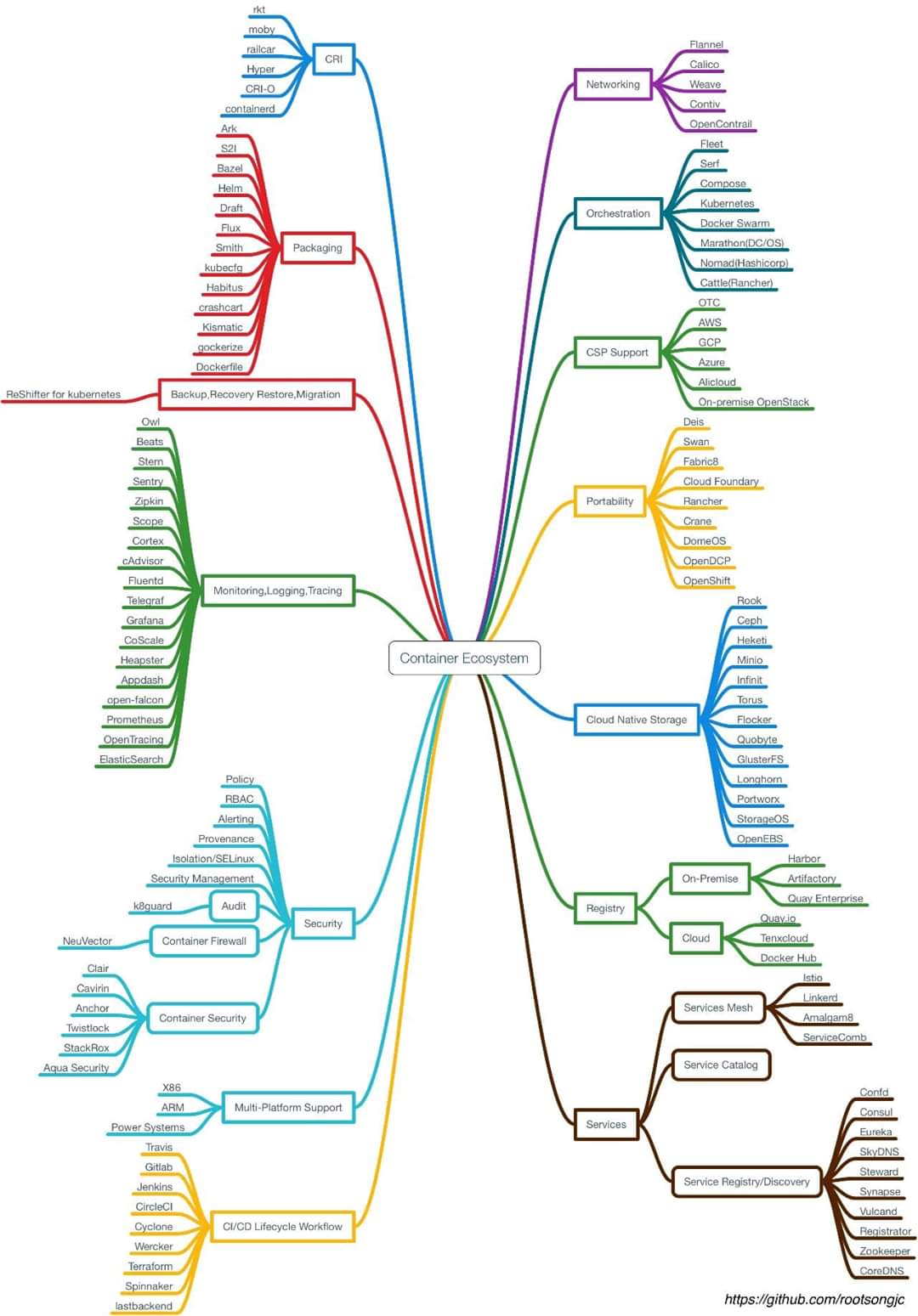 Kubernetes components