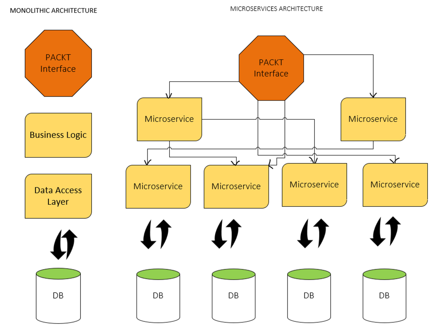 microservice arch