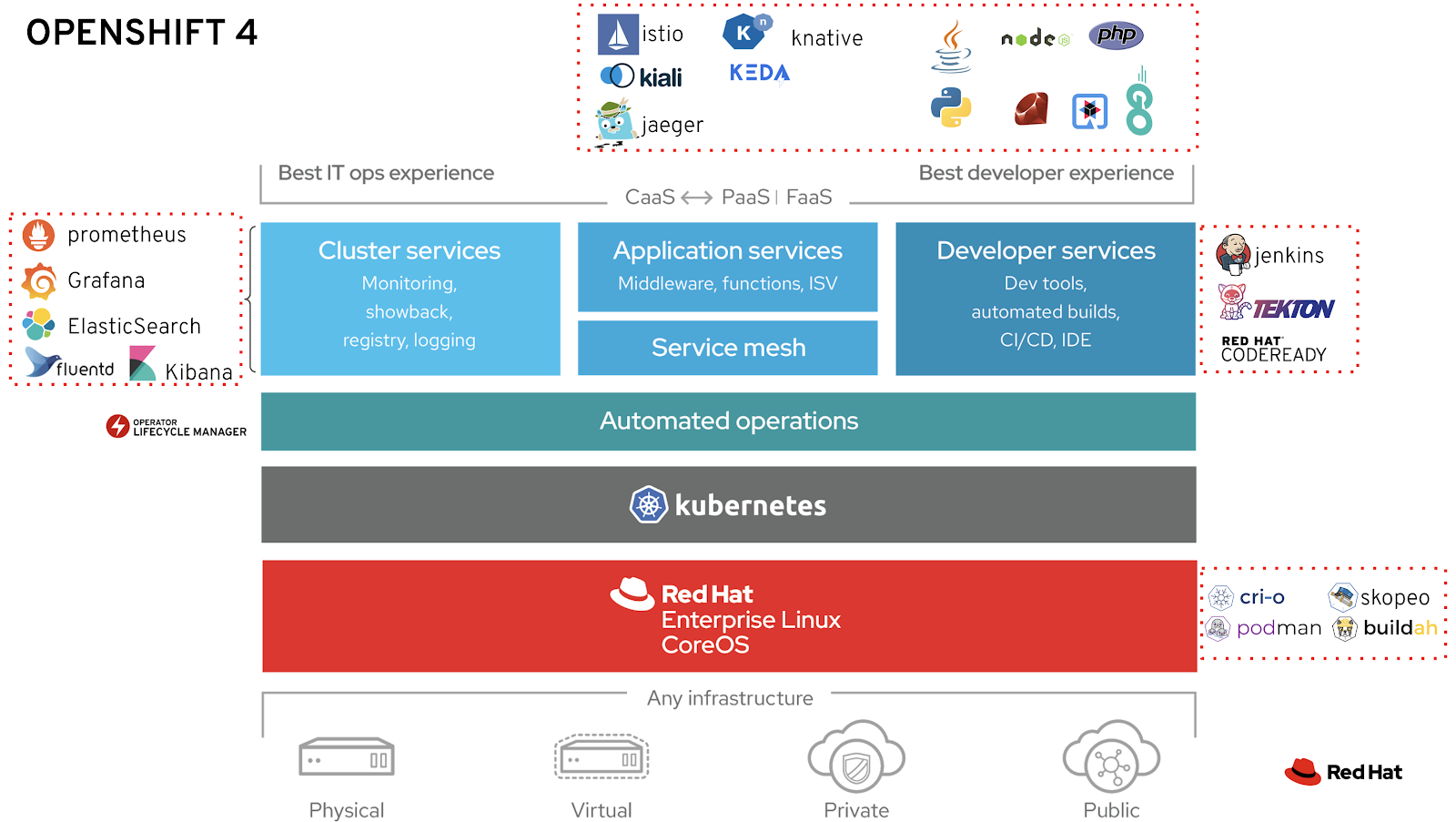 OCP 4 Architecture