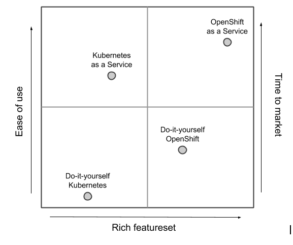 Openshift SaaS VS Kubernetes SaaS