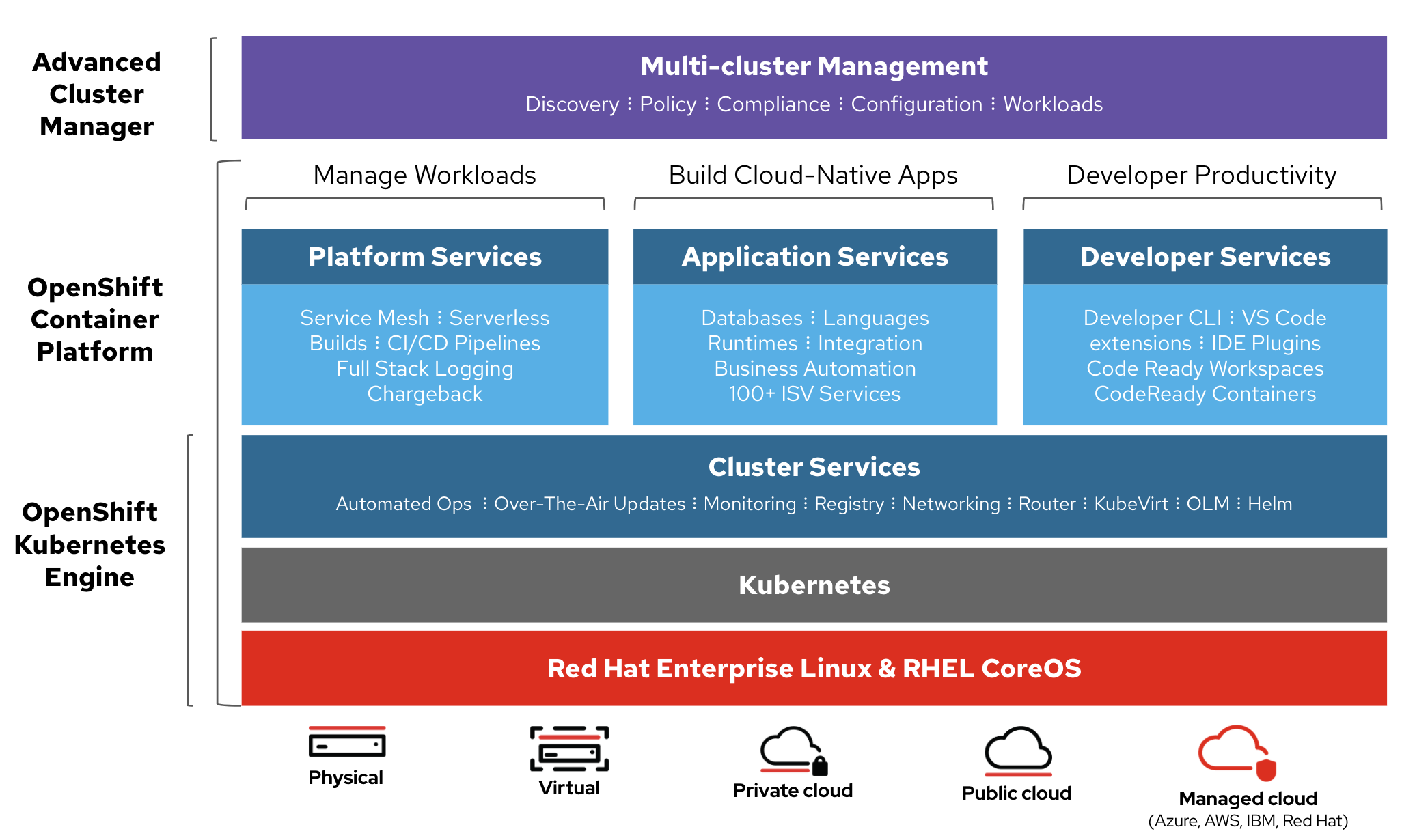 openshift4 architecture