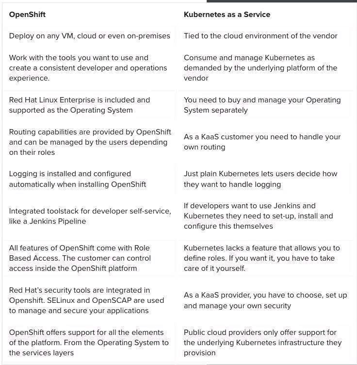 Openshift VS Kubernetes
