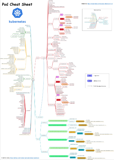 pod cheat sheets