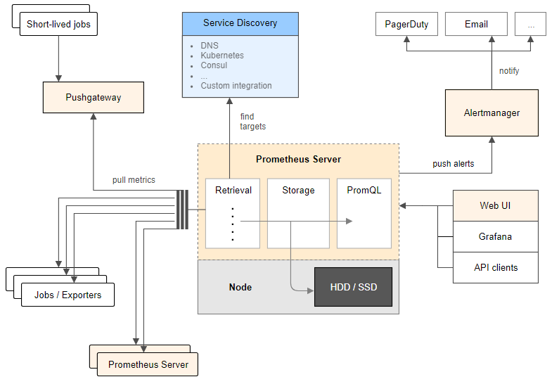 prometheus architecture