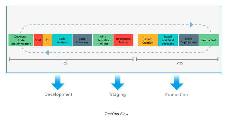 testops flow