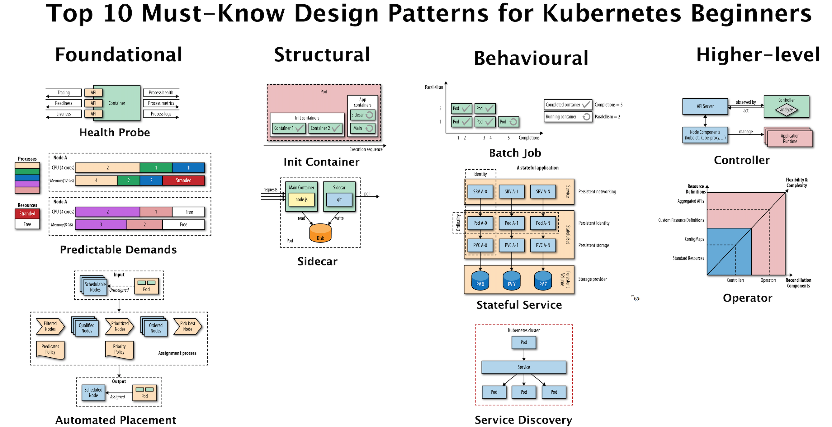 Top 10 Kubernetes patterns